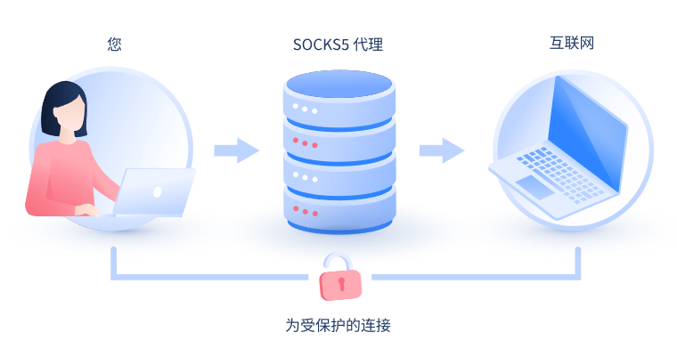 【信阳代理IP】什么是SOCKS和SOCKS5代理？